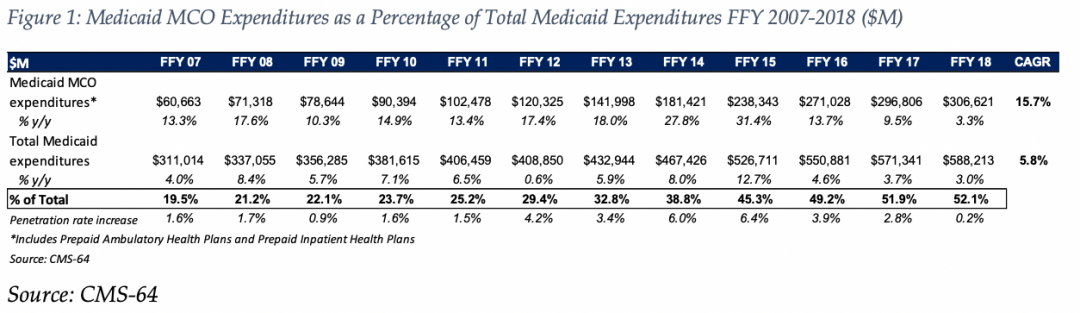 medicaid-managed-care-spending-in-2018-health-management-associates