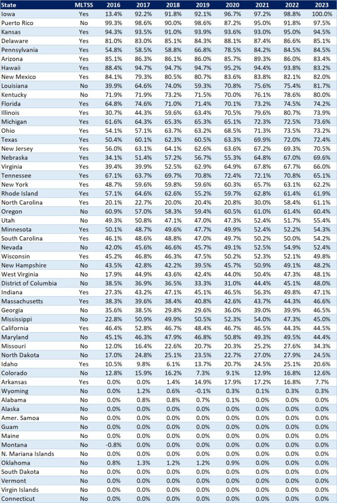 Medicaid managed care spending in 2023