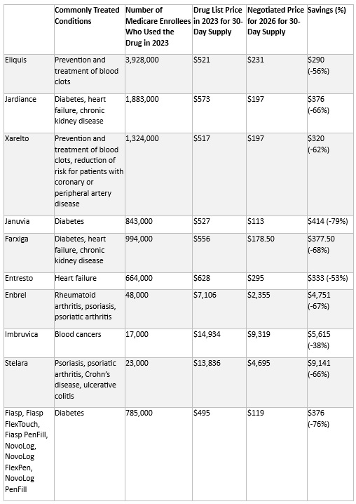 A table titled "Negotiated Drug Prices Applicable in 2026" compares commonly prescribed drugs, their conditions, usage, and savings for Medicare enrollees. The table includes drug names such as Eliquis, Jardiance, Xarelto, Januvia, Farxiga, Entresto, Enbrel, Imbruvica, Stelara, and various forms of insulin. It details the number of Medicare enrollees who used the drug in 2023, the 2023 drug list price for a 30-day supply, the negotiated price for 2026, and the percentage savings, which ranges from 36% to 79%. Examples include Eliquis, with a 56% savings, and Januvia, with a 79% savings.