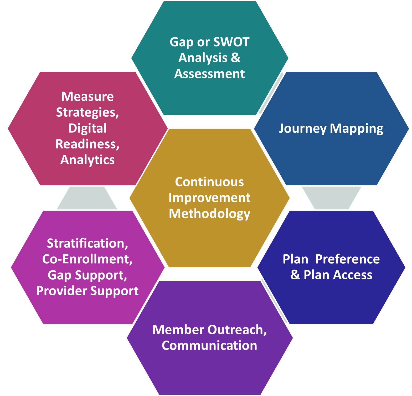 This image shows a diagram composed of hexagonal shapes connected in a circular flow, centering around the term "Continuous Improvement Methodology." Surrounding the center hexagon are six other hexagons, each representing a different element of a strategic process: Gap or SWOT Analysis & Assessment (top-right) Journey Mapping (right) Plan Preference & Plan Access (bottom-right) Member Outreach, Communication (bottom-left) Stratification, Co-Enrollment, Gap Support, Provider Support (left) Measure Strategies, Digital Readiness, Analytics (top-left) The visual implies a systematic and continuous approach to improvement, integrating these steps for enhancing operational or business strategies.